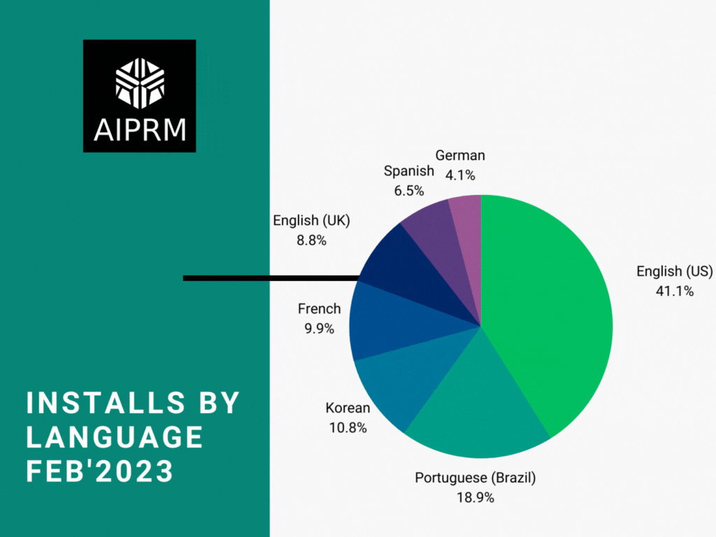 AIPRM Installs by Language Feb'2023